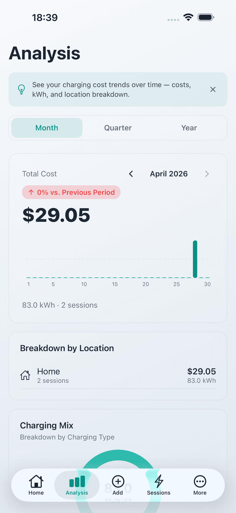 Analytics - Monthly charging cost analytics with charts and cost trends