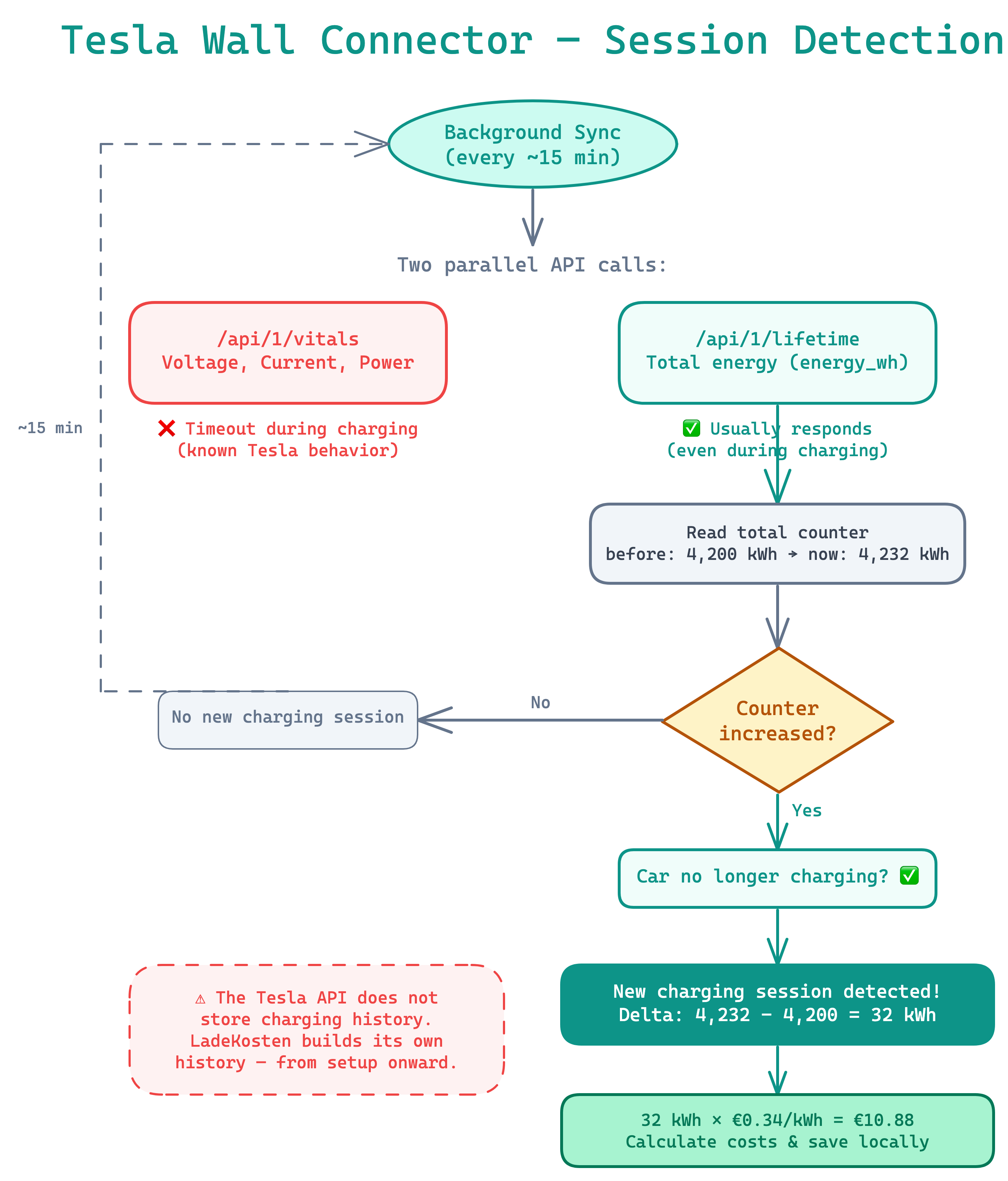 Tesla Wall Connector Session Detection